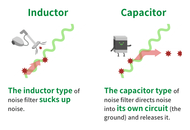 An illustration showing the two types of noise filters. The inductor type sucks noise out of the radio waves like a vacuum cleaner. The capacitor type directs noise into its own circuit (the ground).