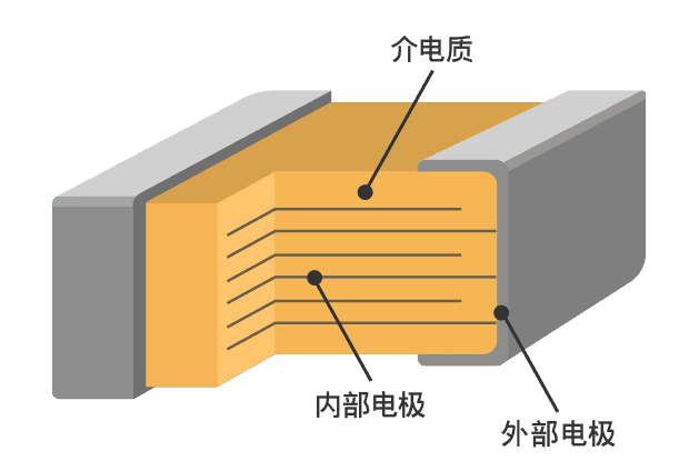 电容器内部结构示意图。外部电极包裹着介电质,内部电极则位于介电质内部。