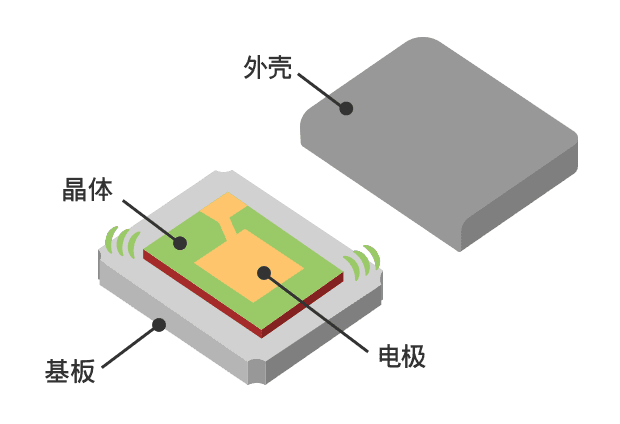 晶体谐振器内部示意图：外壳内有块方形基板，晶体在基板上振动。晶体上覆盖着电极。