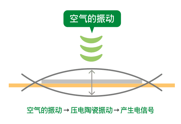 压电陶瓷的示意图。它在接收到空气的振动后自身也会产生振动，从而生成电信号。