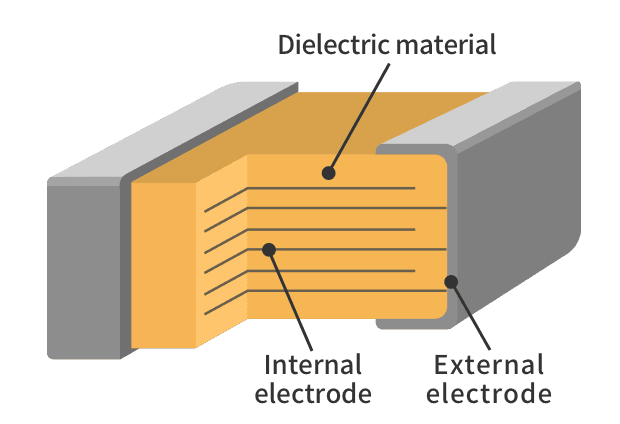 An illustrated breakdown of the inside of a capacitor. The dielectric material is covered by the external electrode where electricity flows, and the internal electrode is inside the capacitor.