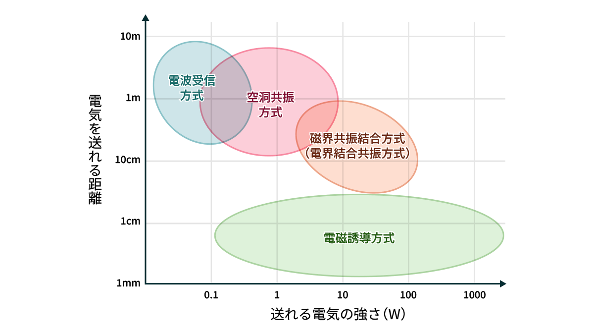 電気を送れる距離と送れる電気の強さのグラフ