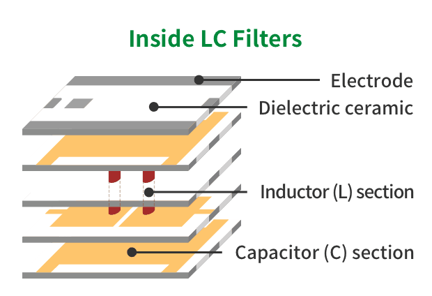 This is the inside of an LC filter. It is made of layers of square sheets. Each sheet has electrodes at its edges, as well as dielectric ceramics and a capacitor (C) in the middle. There is an inductor (L) shaped like a round pillar in the center. It goes through the overlapping sheets.