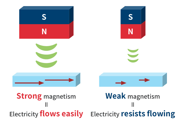 An illustration showing magnetism strength and electricity flowing. The stronger the magnet (and magnetism), the more electricity, and the weaker the magnet (and magnetism) the less electricity.