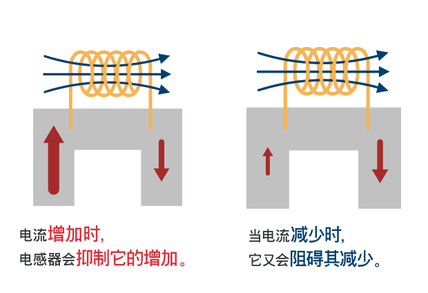 说明电感器工作原理的示意图。无论是流经电感器的电流增加还是减少，它都会抑制电流的变化。