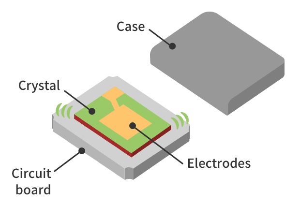 A drawing of the insides of a crystal unit. There is a square circuit board inside the case. The crystal vibrates on the circuit board. There are electrodes under the crystal.