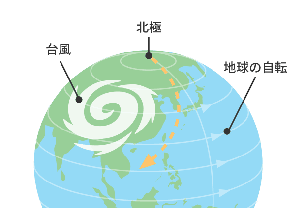 コリオリの力を表す地球のイラスト。地球の自転と逆方向にコリオリの力がはたらき、その力で台風の回転が生まれている。