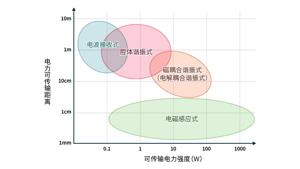 电力可传输距离可传输电力强度