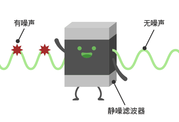 展示静噪滤波器工作原理的示意图。混有噪声的电波通过静噪滤波器后，就会变成没有噪声的电波。