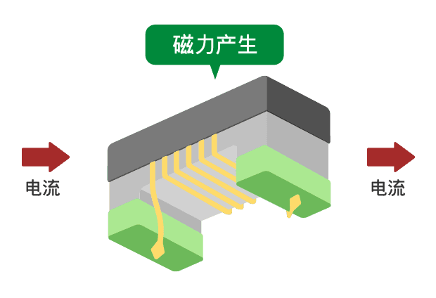 导线被绕成线圈的电感器示意图。当电流流过时，电感器会产生磁力。