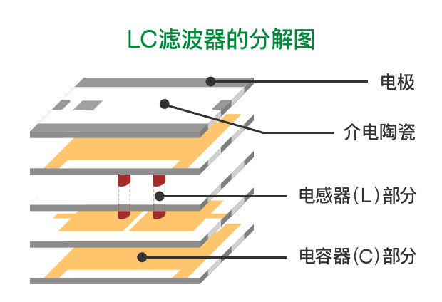 LC滤波器的分解图。方形的薄片层层叠在一起。每一层薄片的边缘都有电极，内部由介电陶瓷和电容（C）部分组合而成。中央有柱状的电感（L）部分，贯穿重叠的薄片。