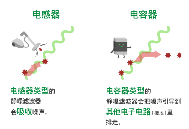 展示两种静噪滤波器类型的示意图。电感器类型会像吸尘器一样从电波中吸走噪声。电容器类型会把噪声引导到其他电子电路（接地）里排走。
