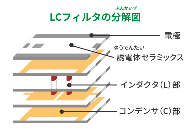 LCフィルタの分解図。四角いシートが重なっています。それぞれのシートの端には電極があり、中は誘電体セラミックスとコンデンサ（C）部が組み合わさっってできています。中央に丸い柱のようなインダクタ（L）部があり、重なりあうシートを貫いています