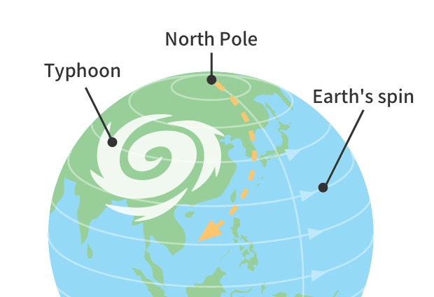 An illustration of the world showing the Coriolis force. It works in the opposite direction the earth’s rotation, and is the force that makes storm clouds rotate.