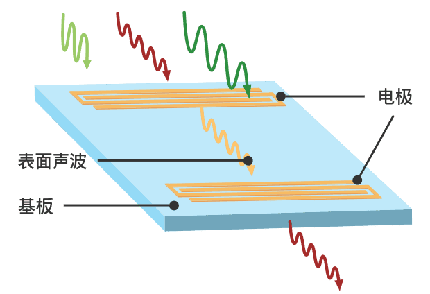 展示表面声波滤波器工作原理的示意图。在传到基板上的电波中,只有需要的电波会通过电极在基板表面继续传播,并再次通过电极传到基板外部。不需要的电波则无法通过电极。