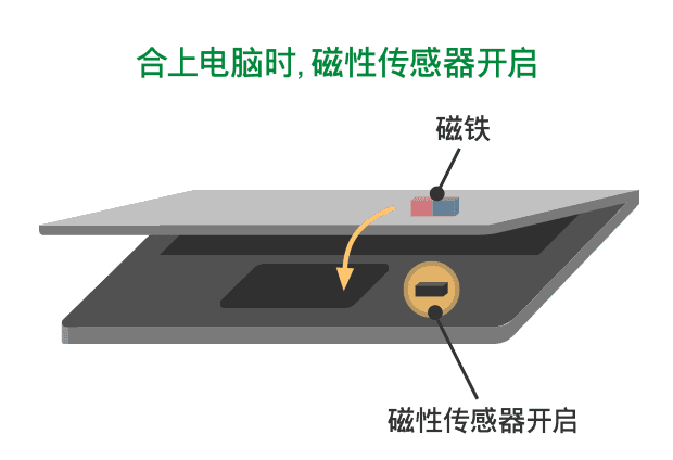 展示磁性传感器工作原理的示意图。笔记本电脑的屏幕盖里装有磁铁，键盘部分则装有磁性传感器。当合上电脑时，磁铁靠近，磁性传感器就会开启。