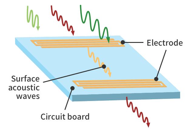 An illustration of a SAW filter at work. Only the needed radio waves pass through the electrode to the circuit board, or out from it. Radio waves that aren’t needed do not get through the electrode.
