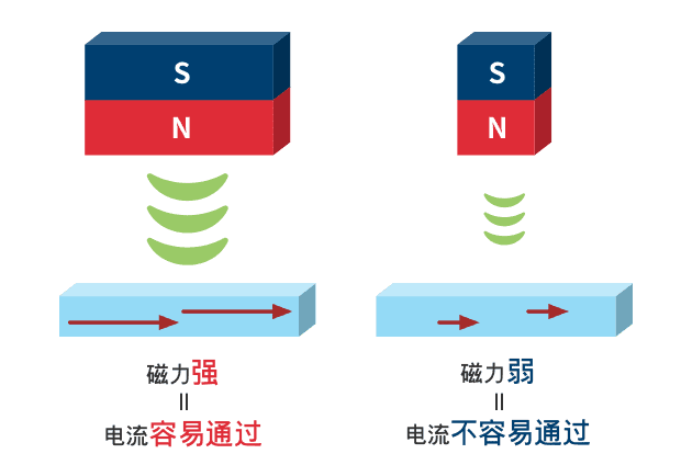 展示磁力强弱与电流通过难易程度关系的示意图。磁力强的大磁铁会让电流更容易通过；而磁力弱的小磁铁则会让电流不容易通过。