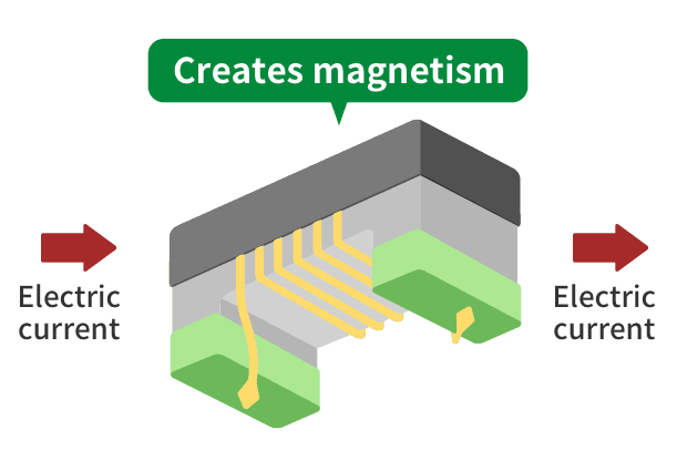 An illustration of an inductor with a coiled wire. The inductor creates magnetism when electricity flows through it.
