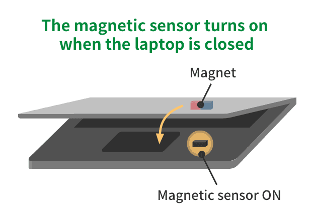 An illustration of magnetic sensors at work. There is a magnet in the laptop screen, and a magnetic sensor in the keyboard. The sensor turns off when the laptop closes and the magnet approaches the sensor.